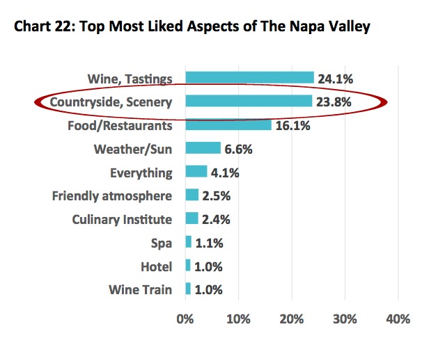 Visit Napa Valley's "2016 Visitor Survey" Ranks "Scenery" as Top Reason Visitors Come to Napa
